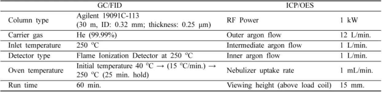 Table 1. Operating conditions for GC/FID and ICP/OES for analyses in this study