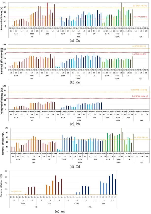 Fig. 2. Removal efficiencies of heavy metals for 1 st  soil washing(SPWL: Soil Pollution Warning Limit)