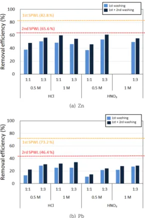 Table 3. Heavy metal and TPH concentration of soil before/after particle separation and magnetic separation process Concentration (mg/kg) in soil
