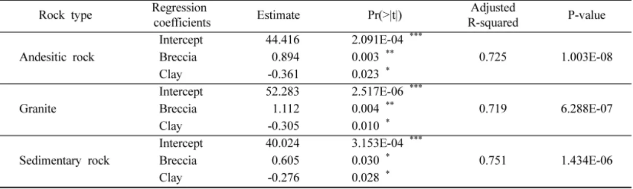 Table 4. Results of the multiple regression analysis showing the regression coefficients of the independent variables (breccia and clay) for each rock type under normal stress 108 kPa