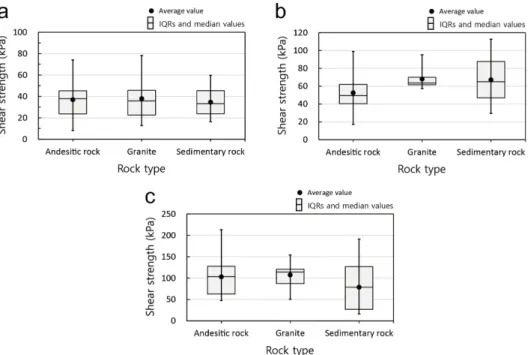 Fig. 3. Box plots for shear strength of fault cores in andesitic rock, granite, and sedimentary rock under normal stress (a) 54 kPa, (b) 108 kPa, and (c) 162 kPa