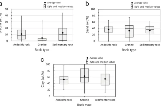 Fig. 5. Box plots for particle size of fault cores in andesitic rock, granite, and sedimentary rock