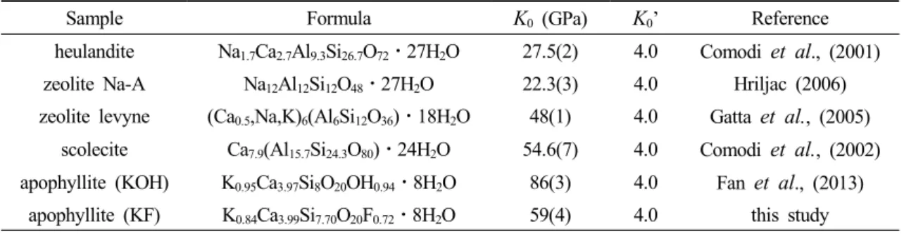 Fig. 4. Compression of the unit cell volume of  apophyllite (KF) with pressure.