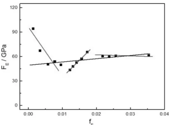 Fig. 5. The relationship between the normalized strain (f E ) and the normalized stress (F E ) for apophyllite (KF) up to 7.7 GPa.
