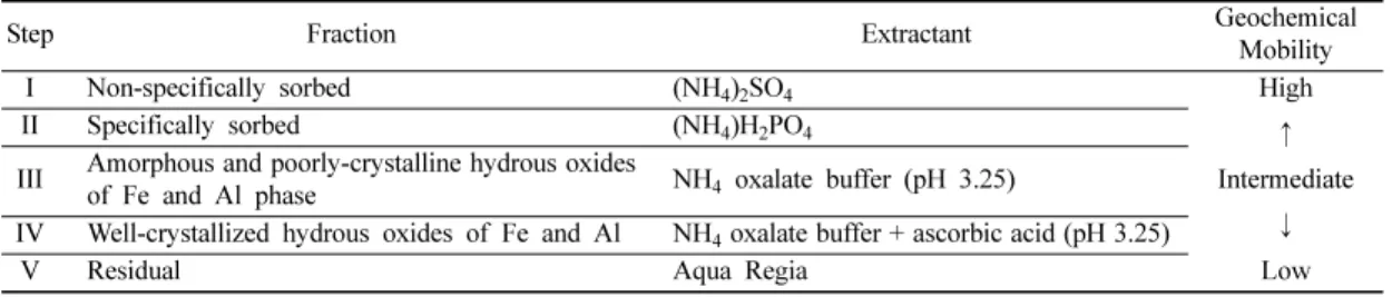 Table 2. Evaluation method for arsenic stabilization efficiency in soil