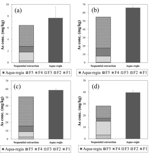 Fig. 1. As concentration in soil by aqua-regia digestion and sequential extraction. (a) Ham-Tae mine, (b) Dong-Won mine, (c) Dong-Hae mine, (d) Ok-Dong mine.
