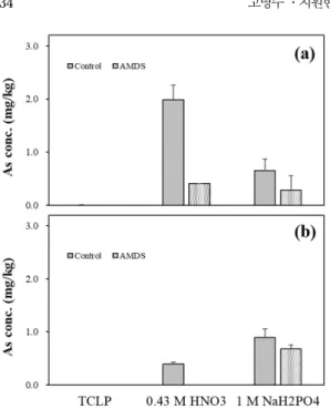 Fig. 4. Variation of (a) As, (b) pH, and (c) EC in leachate from As stabilization in soil column.