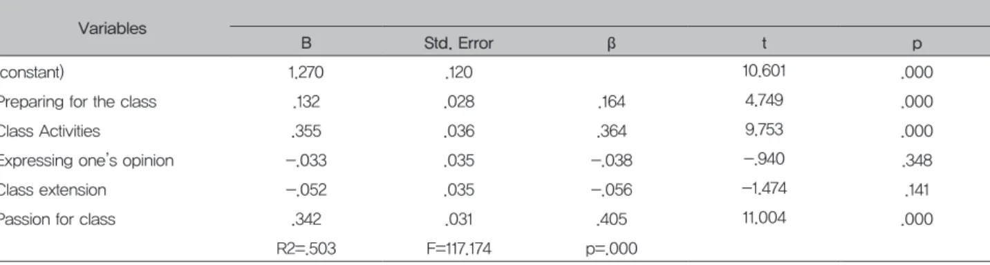 Table 10. Influences of class participation factors on class satisfaction