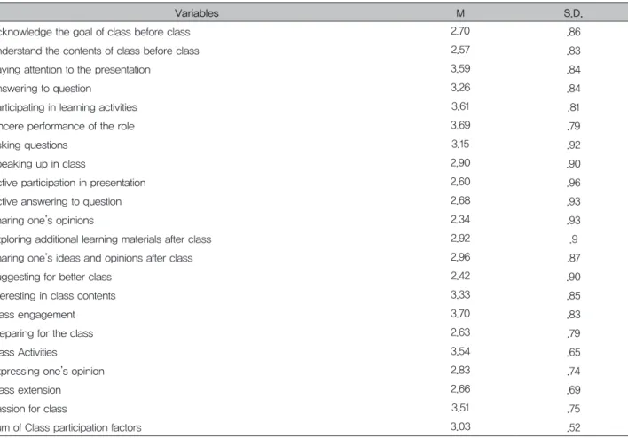 Table 2. Class participation factors