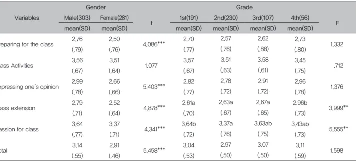 Table 4. Relationships between gender, grade and the Class participation factors 