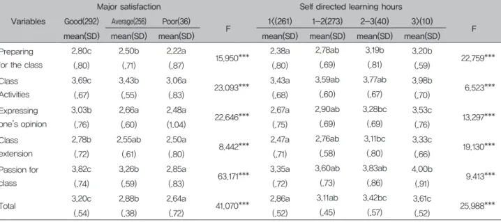 Table 5. Relationships between major satisfaction, self directed learning hours and the Class participation factors 