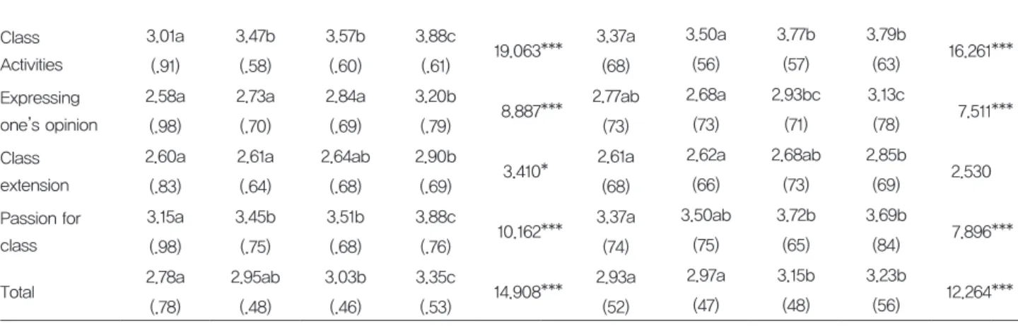 Table 7. Relationships between learning method and the Class participation factors 