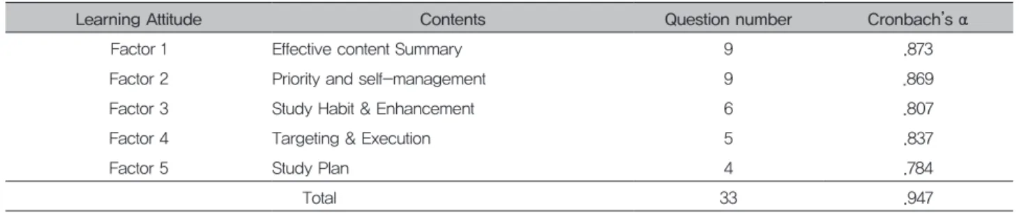 Table 1. Cronbach’s α value by Learning Attitude Factors