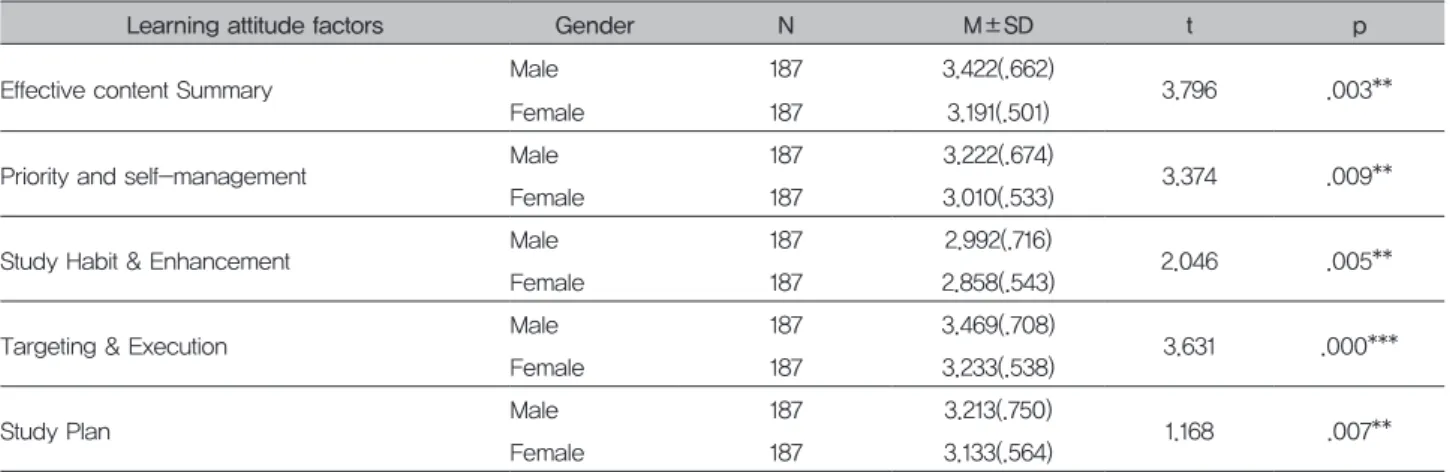 Table 4. Differences in learning attitude according to Gender