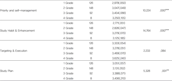 Table 6. Differences in learning attitudes according to high school origin