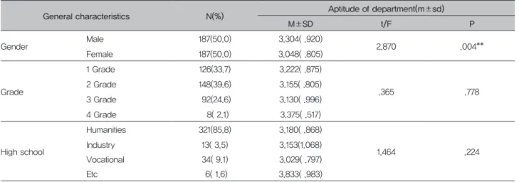 Table 8. Differences in learning attitudes according to academic aptitude