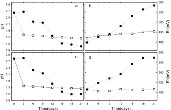 Fig. 2. The variation of pH and Eh in the adaptation-medium contained CuSO 4 ⋅ 5H 2 O  (1.5 g/150 ml) with  Goseong (a and b) and Younhwa(c and d) bacteria