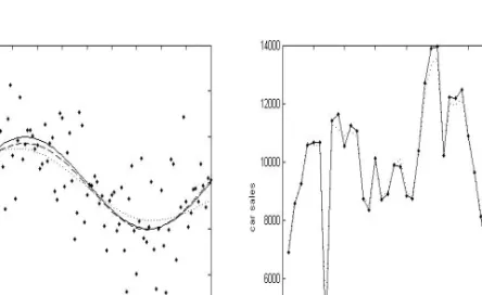 Figure 4.1 Mean function estimation for Example 1 (Left) and Example 2 (Right)
