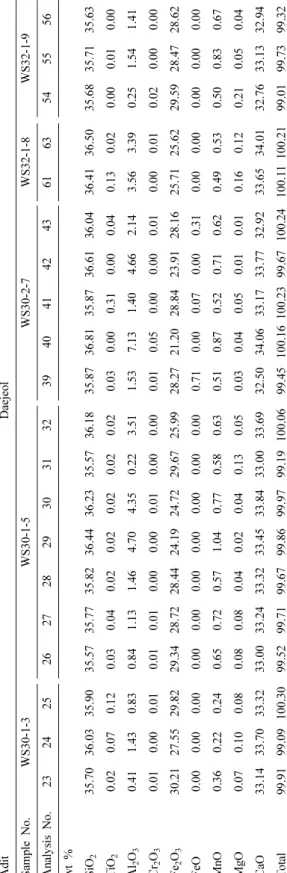 Table 1. Representative EPMA analyses of garnet from the Wooseok deposit AditDaejeol Sample No.WS30-1-3WS30-1-5WS30-2-7WS32-1-8WS32-1-9 Analysis No.2324252627282930313239404142436163545556 wt % SiO 235.7036.03 35.9035.57 35.7735.82 36.44 36.2335.57 36.1835