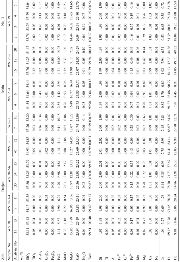 Table 2. Representative EPMA analyses of pyroxene from the Wooseok deposit AditDaejeolMainNo