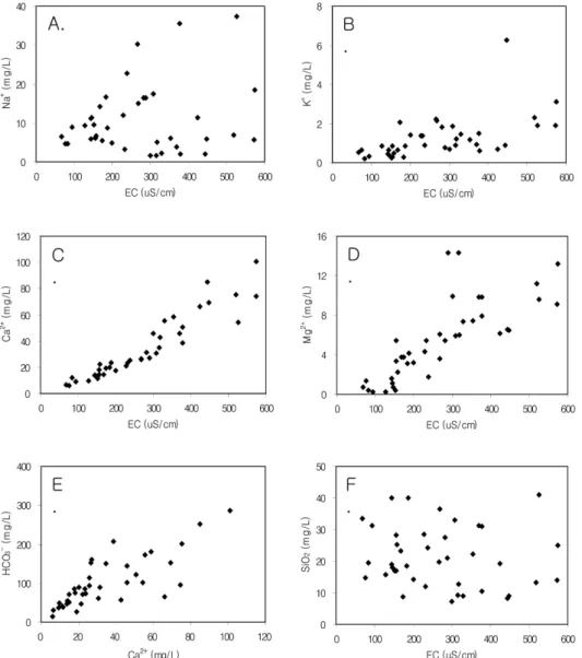 Fig. 2. Relationship between EC and the cations Na(A), K(B), Ca(C), Mg(D), SiO 2 (F), and Ca-HCO 3 (E)
