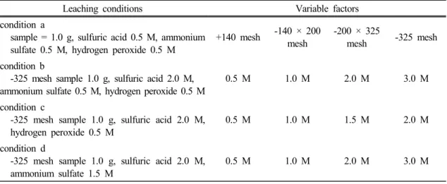 Table 1. The ammonia leaching conditions and variable factors and leaching rate 