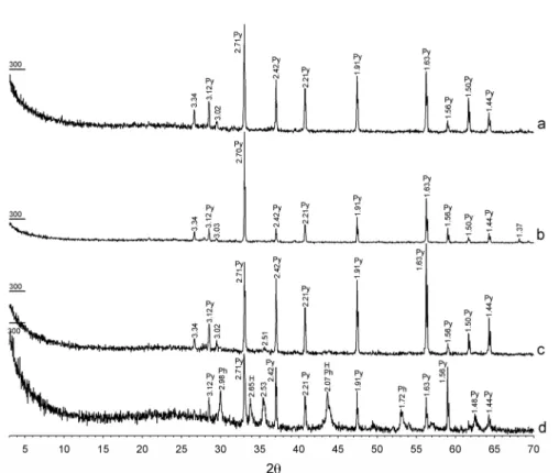 Fig. 5. XRD patterns for microwave-treated pyrite samples. exposure time; 0 min (a), 10 min (b),  30 min (c) and 60 min (d)