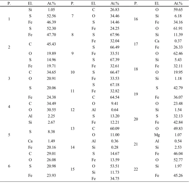 Table 2. The chemical composition of EDS analysis on the Fig. 8, 9, 10