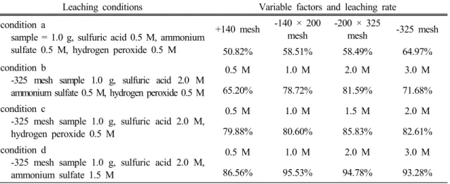 Table 3. The ammonia leaching conditions and variable factors and leaching rate