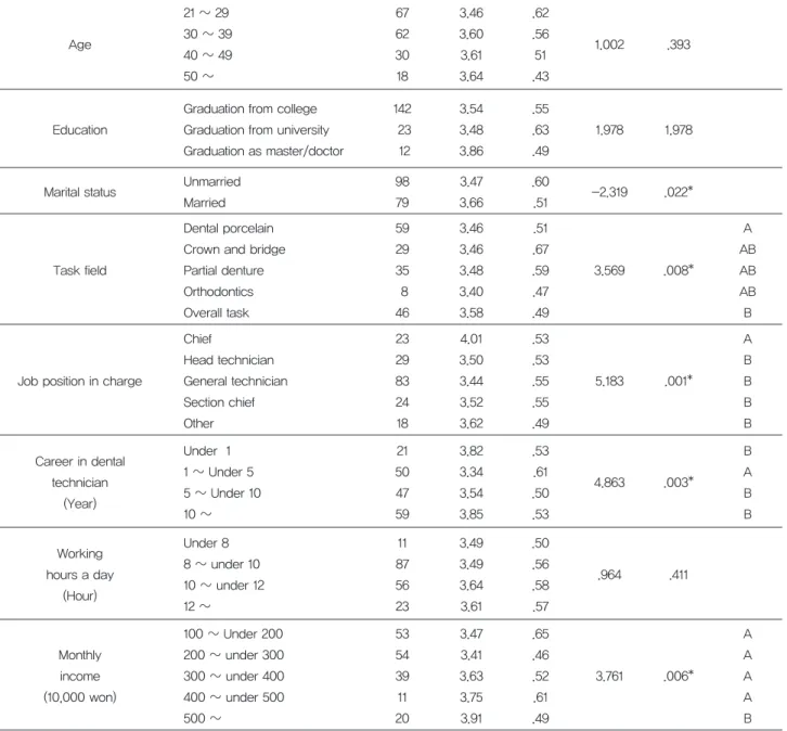 Table 8. Correlations between Work Ethic and Job Satisfaction, Organizational Citizenship Behavior