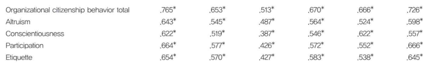 Table 9. Regression analysis of the Work Ethic and Job satisfaction