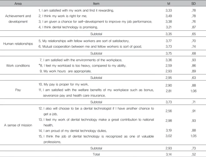 Table 4. Scores in the areas of Organizational Citizenship Behavior  