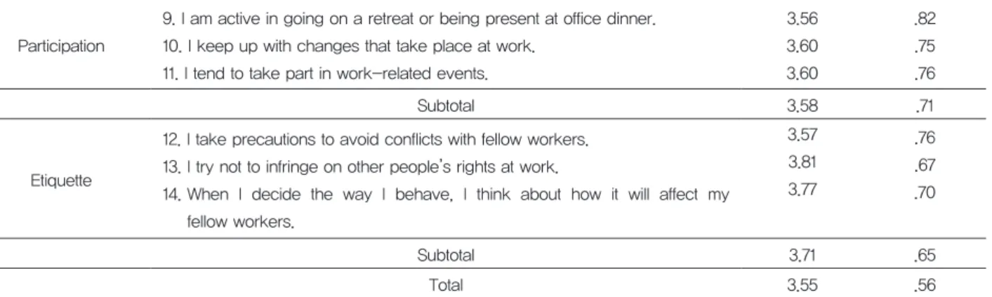 Table 5. Verification of differences in the work ethic according to general characteristics