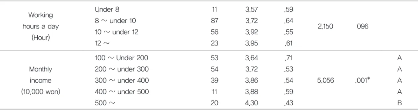Table 6. Verification of differences in the job satisfaction according to general characteristics
