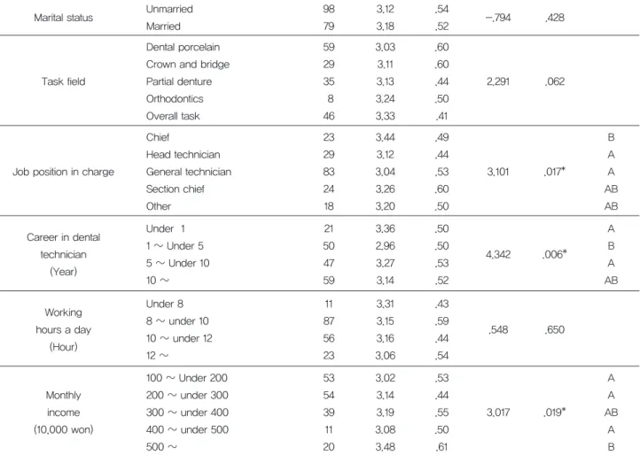 Table 7. Verification of differences in the Organizational Citizenship Behavior according to general characteristics