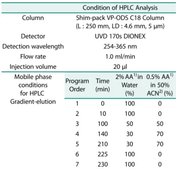 Table 2. HPLC conditions for separation of ethyl acetate frac- frac-tion from A. asphodeloides Bunge.