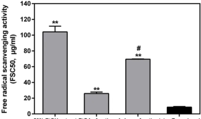 Table 4. Antimicrobial activity of extract and fractions obtained from A. asphodeloides Bunge against bacteria and Fungi.