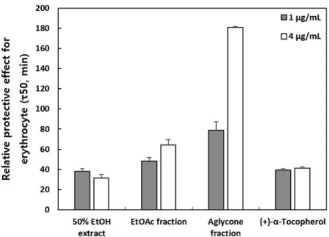Fig. 5. Cellular protective effect of 50% EtOH extract, EtOAC fraction and aglycone fraction of A