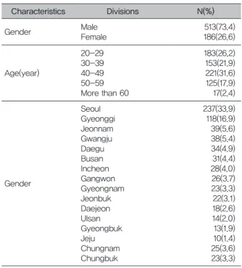 Table 1. General characteristics of the subjects 