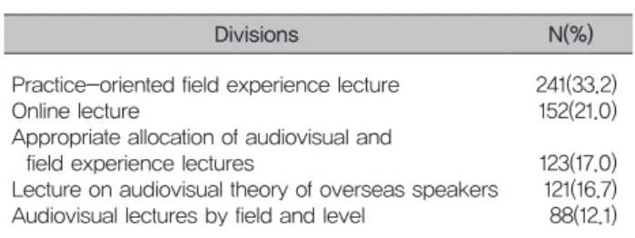 Table 4. Satisfaction of continuing education