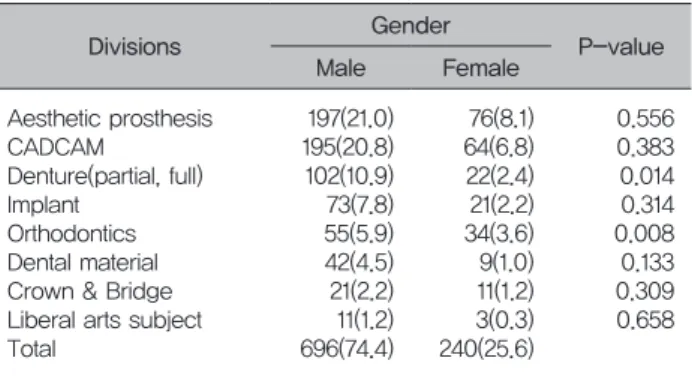 Table 6. Satisfaction with continuing education by age