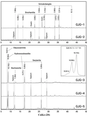 Fig. 2. X-ray diffraction patterns of five green-blue coloured mineral groups.