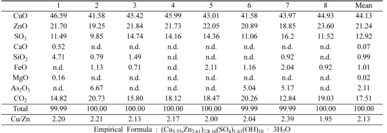 Table 2. Representative chemical composition (wt.%) and empirical formula of schulenbergite from the Gukjeon mine using EDS quantitative analyses