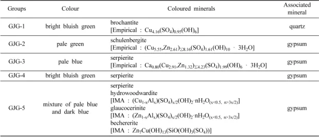 Table 4. Colour and mineral assemblage of five green-blue coloured mineral groups
