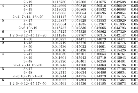 Table 4.1 The relative mean squared errors for the estimators of the location parameter θ and scale parameter σ ( λ = 0.5 ) MSE n k a i θ ˆ σˆ 1 ˆ σ 2 ˆ σ 3 ˆ σ 4 20 0 1∼20 0.111274 0.037224 0.035546 0.037224 0.035546 2 1∼18 0.128542 0.044130 0.043801 0.04