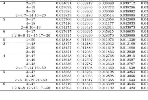 Table 4.1 Continued ( λ = 3.0 ) MSE n k a i θ ˆ σˆ 1 σˆ 2 σˆ 3 σˆ 4 20 0 1∼20 0.032661 0.029029 0.027696 0.029029 0.027696 2 1∼18 0.032874 0.033915 0.033104 0.033915 0.033104 3∼20 0.035156 0.032703 0.031285 0.032703 0.031285 2∼19 0.033893 0.033429 0.032439