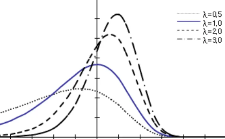 Figure 1.1 The pdfs of EEV distribution with σ = 1.0 and θ = 0.0, when λ = 0.5, 1.0, 2.0, 3.0