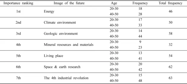 Table 3. Frequency by ranking of expert group about the image of the future on geo-technologies