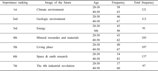 Table 4. Frequency by ranking of general people group about the image of the future on geo-technologies