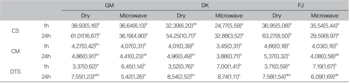 Table 2. Results of dental stone mechanical properties   (unit: MPa)